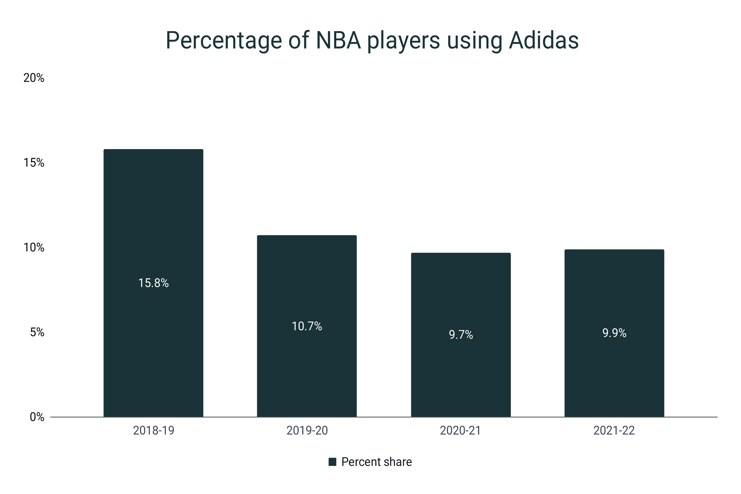 Adidas us clearance market share ejemplo